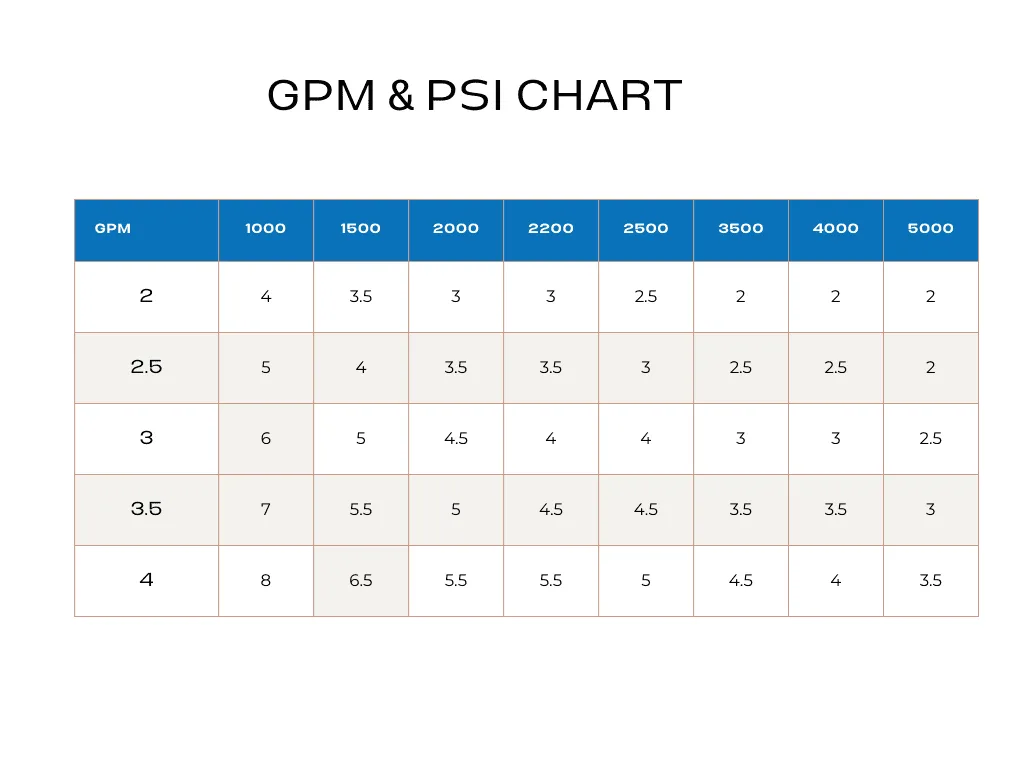 psi and gpm chart